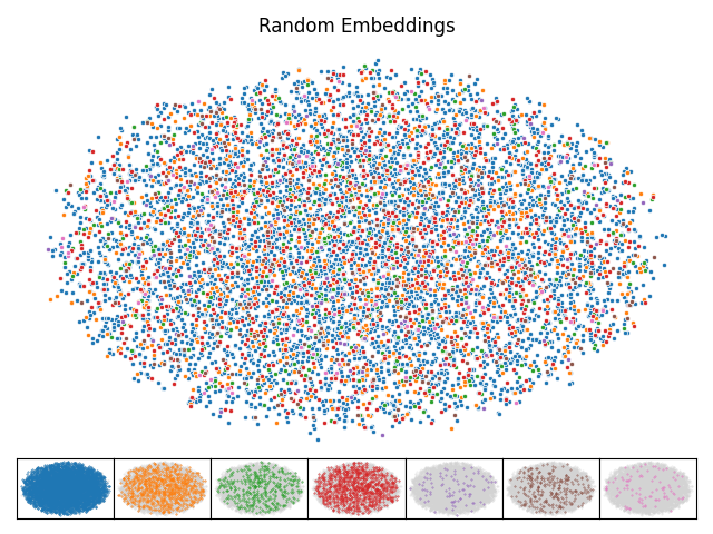 Random Embeddings UMAP Visualization